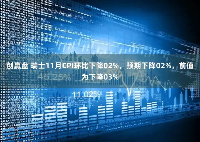 创赢盘 瑞士11月CPI环比下降02%，预期下降02%，前值为下降03%